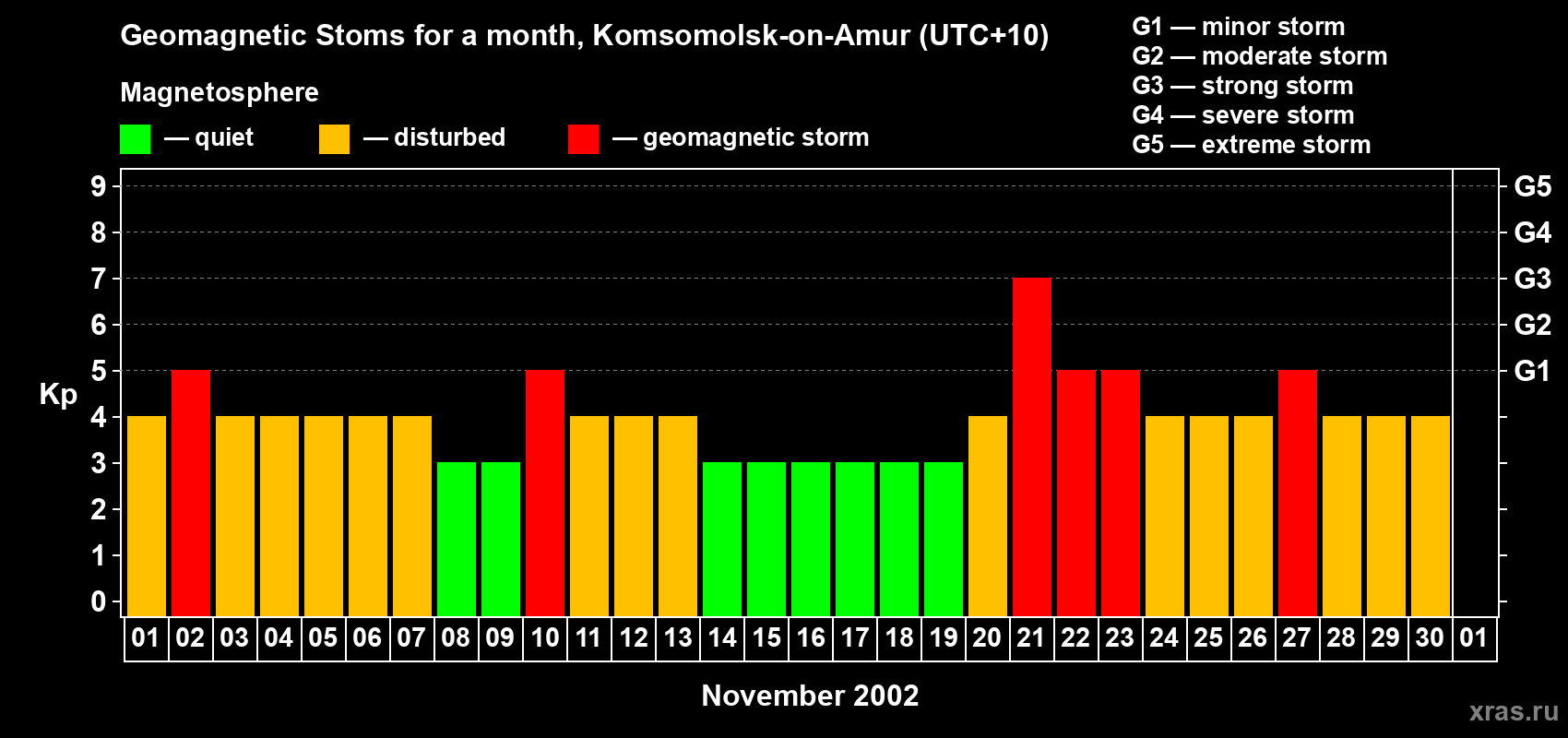Changes in the maximum daily geomagnetic index Kp in November 2002