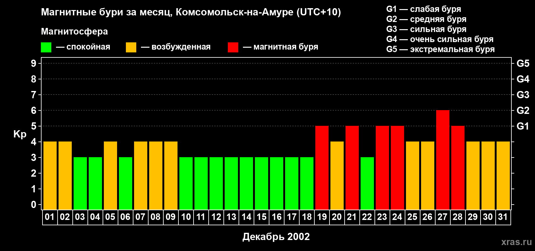 Изменения геомагнитного индекса Kp в декабре 2002 года