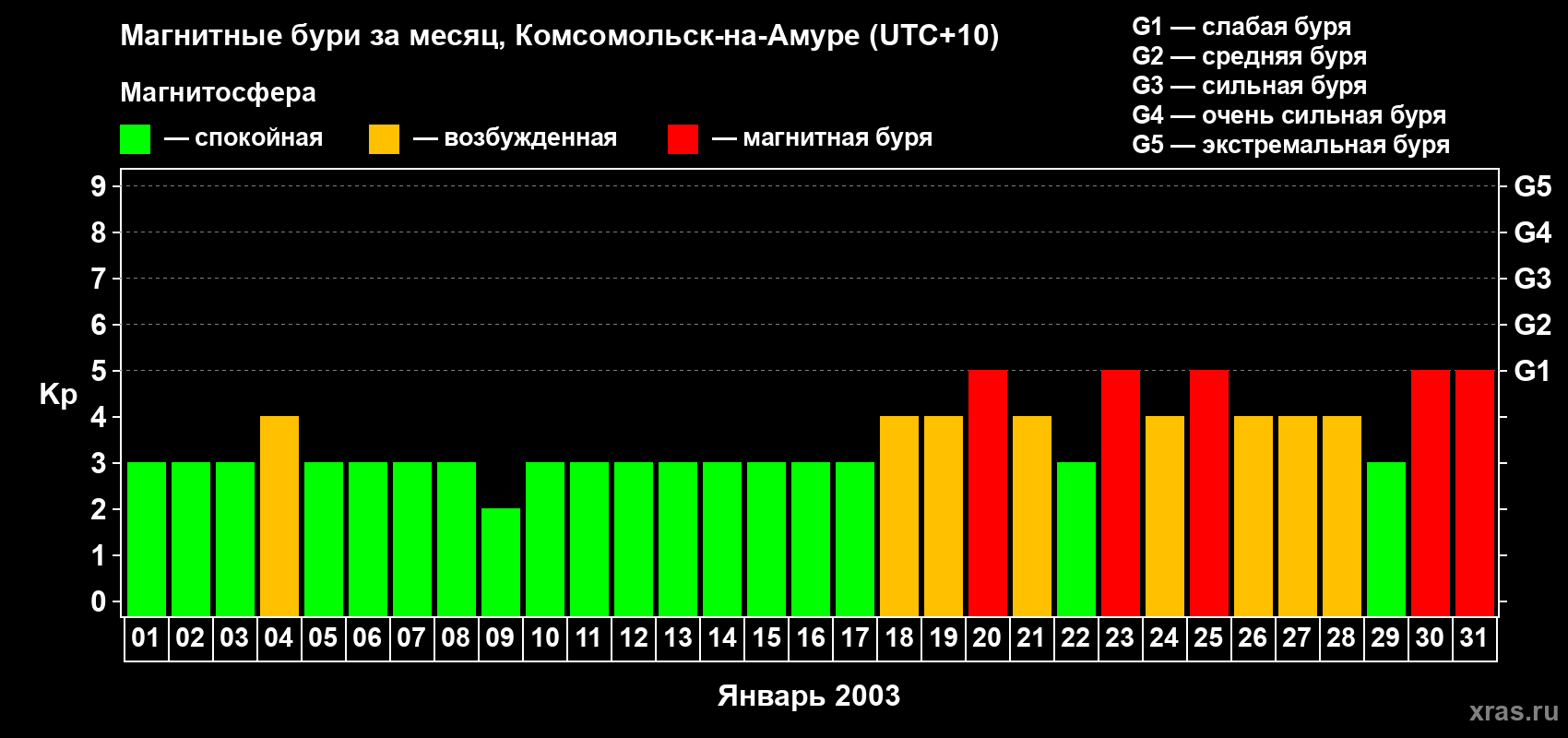 Изменения геомагнитного индекса Kp в январе 2003 года