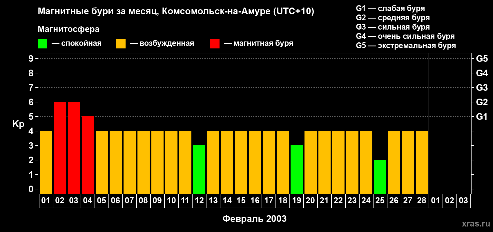 Изменения геомагнитного индекса Kp в феврале 2003 года