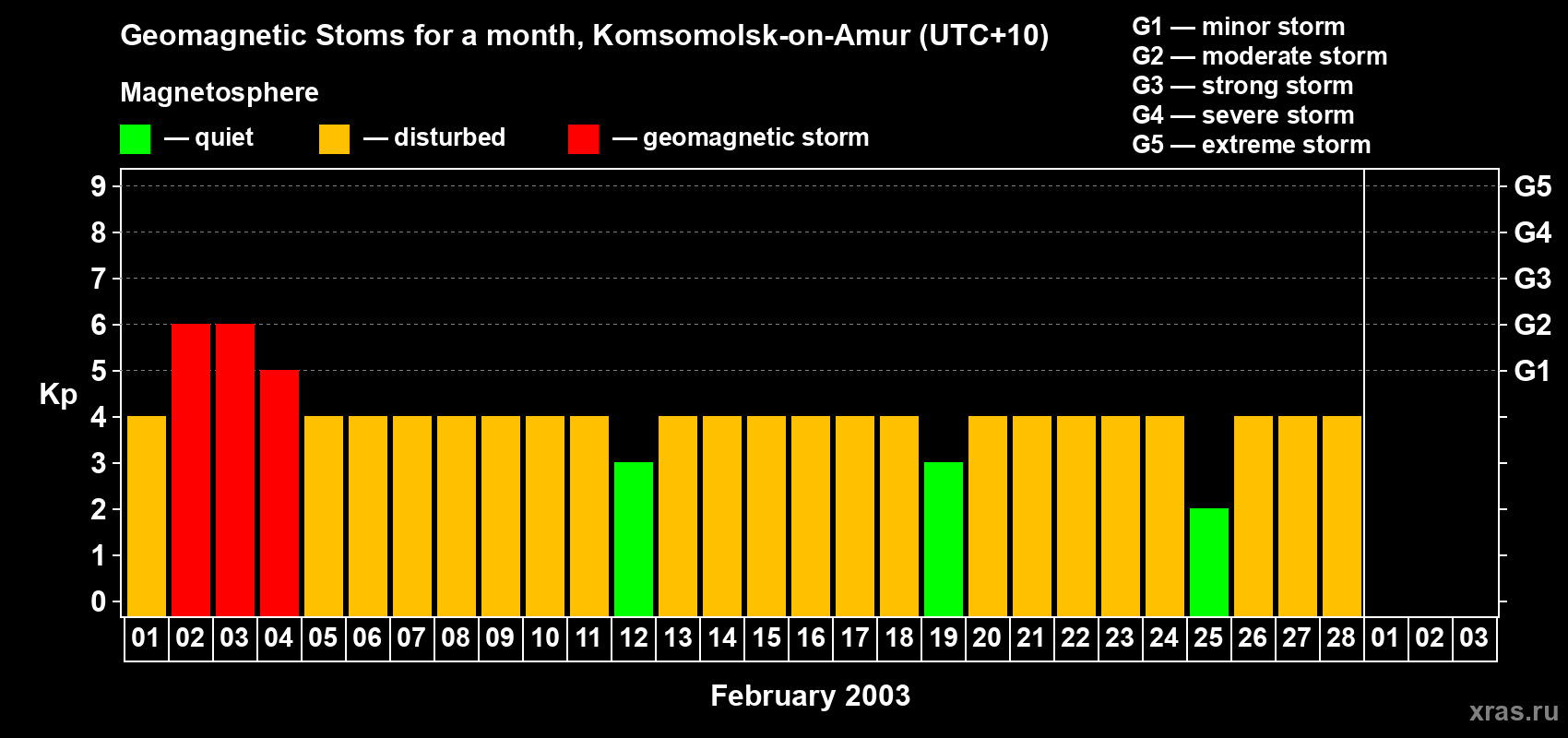 Changes in the maximum daily geomagnetic index Kp in February 2003