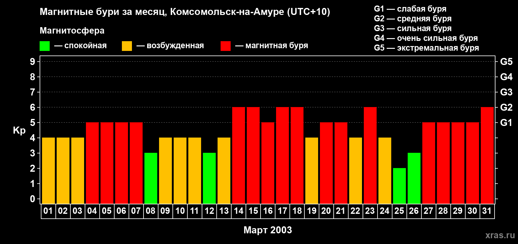 Изменения геомагнитного индекса Kp в марте 2003 года
