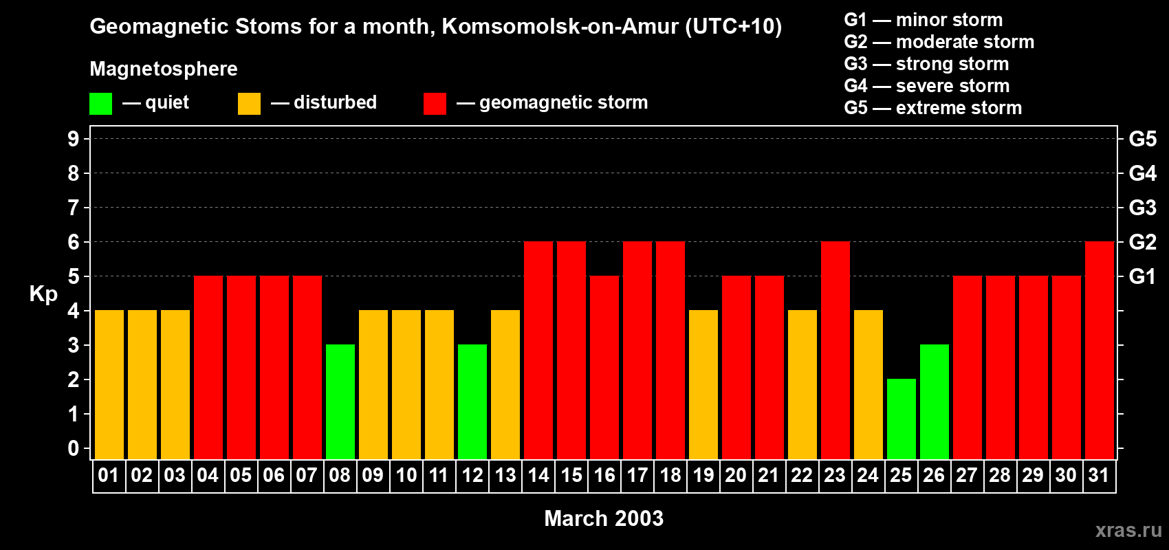Changes in the maximum daily geomagnetic index Kp in March 2003
