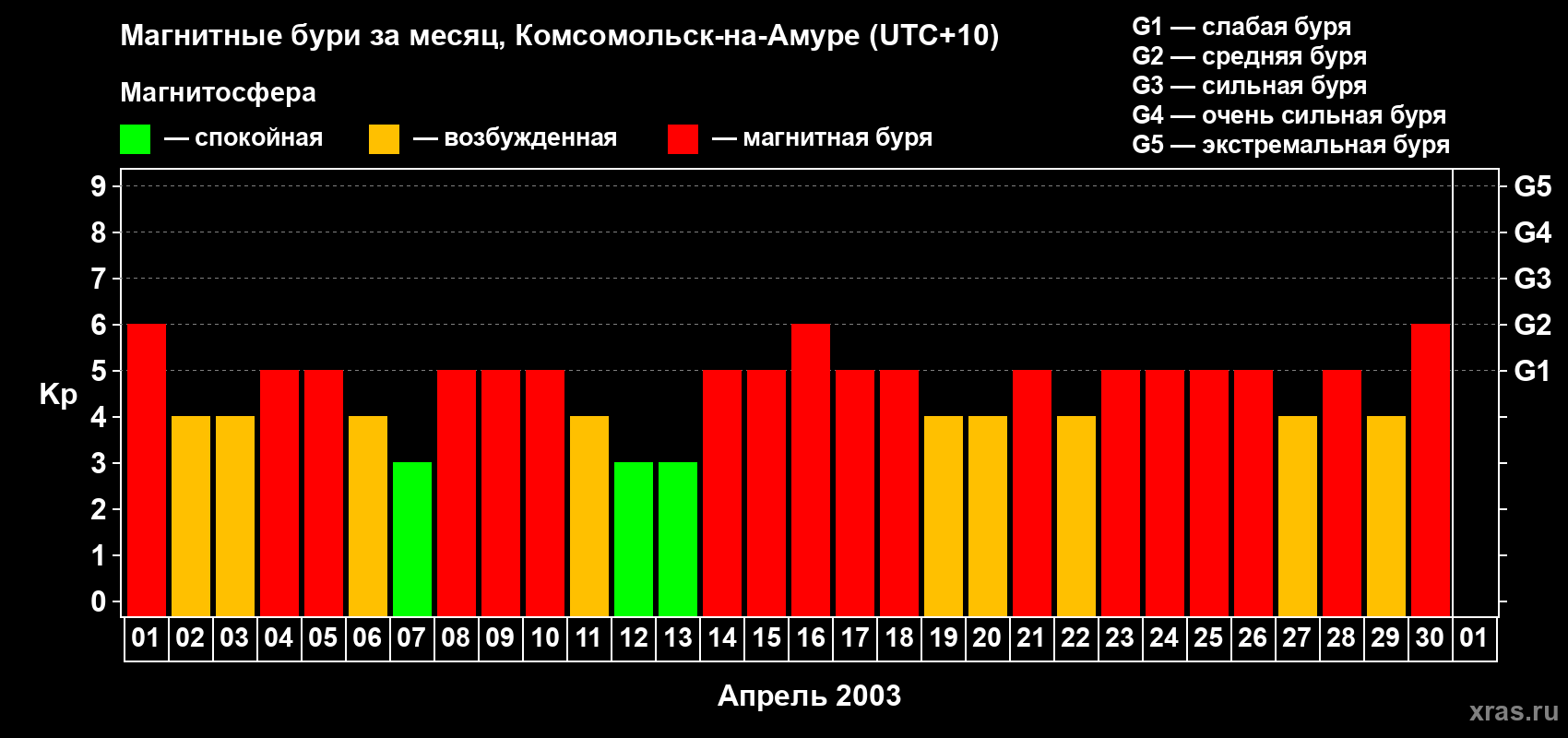 Изменения геомагнитного индекса Kp в апреле 2003 года