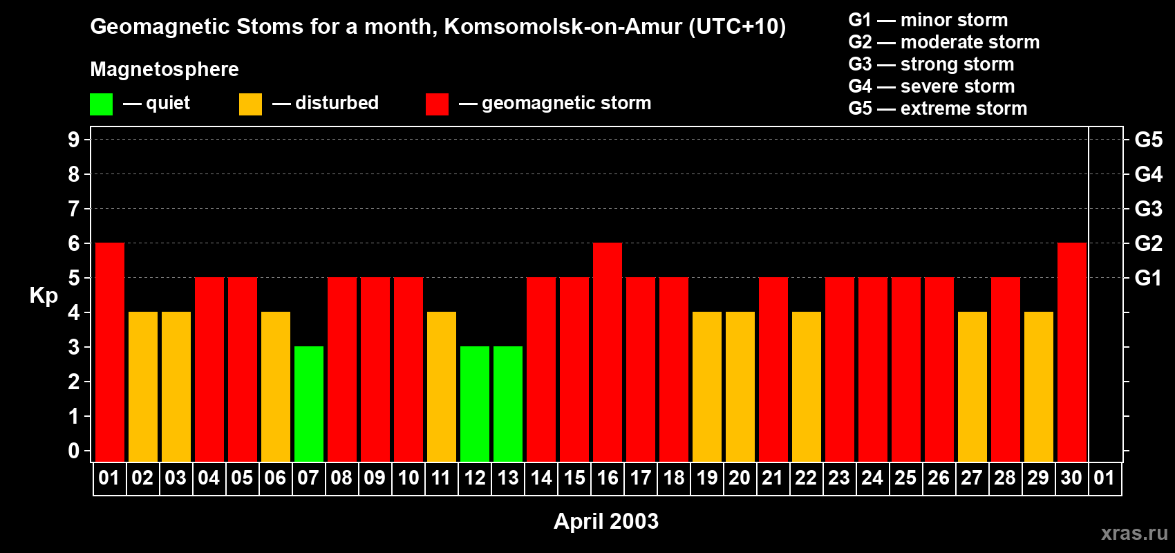 Changes in the maximum daily geomagnetic index Kp in April 2003