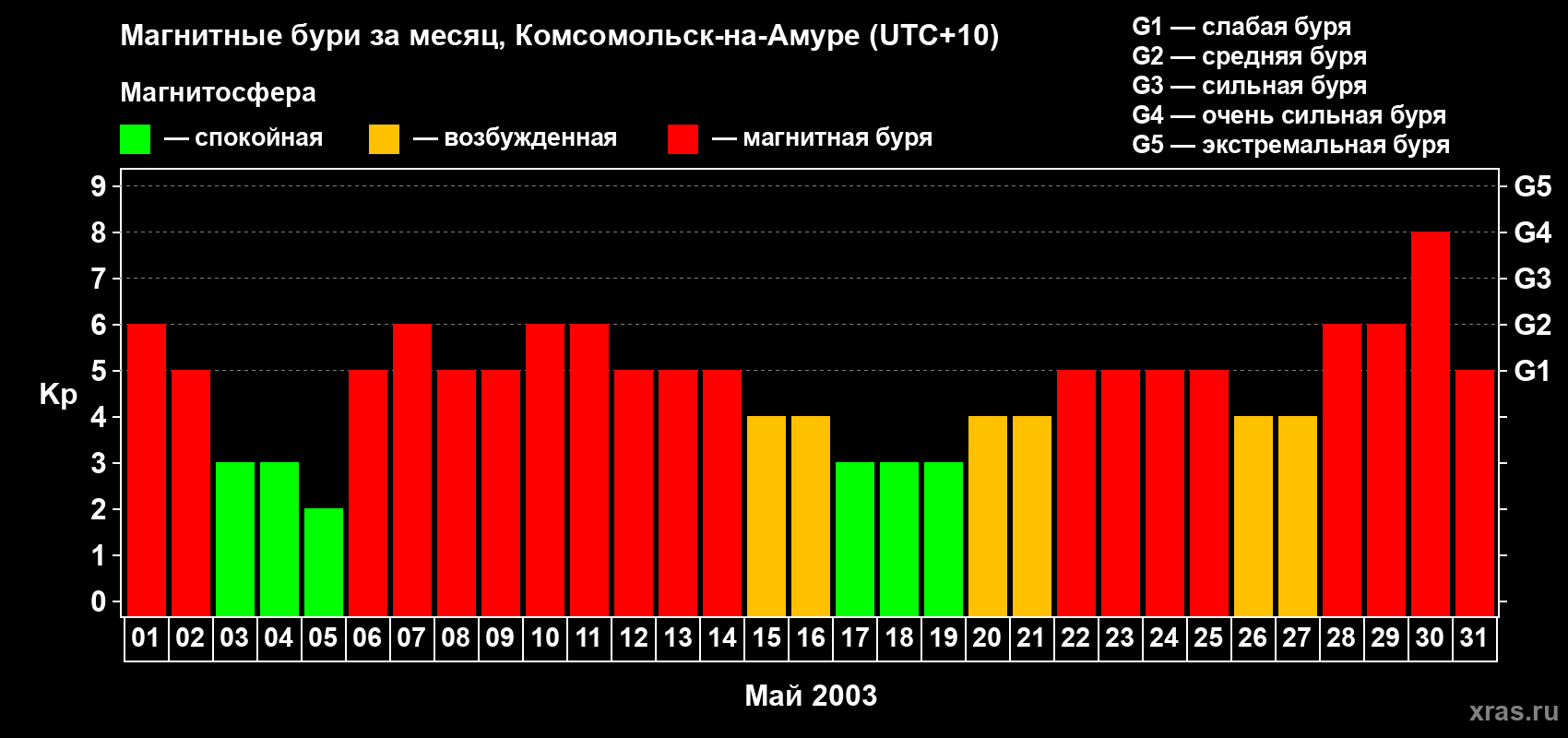Изменения геомагнитного индекса Kp в мае 2003 года