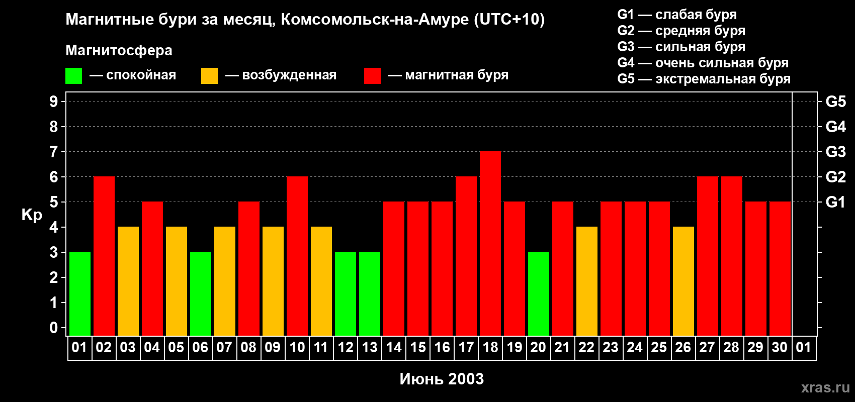 Изменения геомагнитного индекса Kp в июне 2003 года