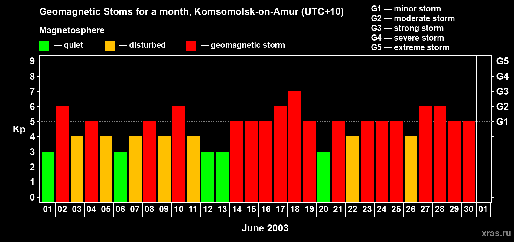 Changes in the maximum daily geomagnetic index Kp in June 2003