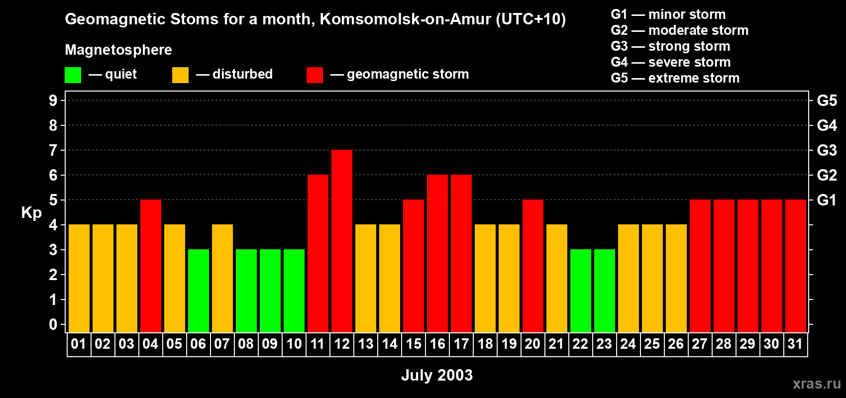 Changes in the maximum daily geomagnetic index Kp in July 2003