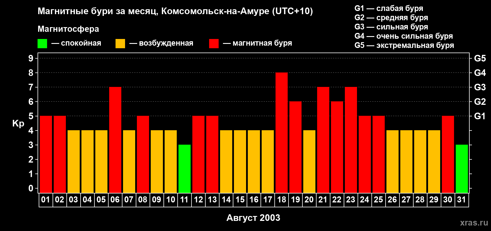 Изменения геомагнитного индекса Kp в августе 2003 года
