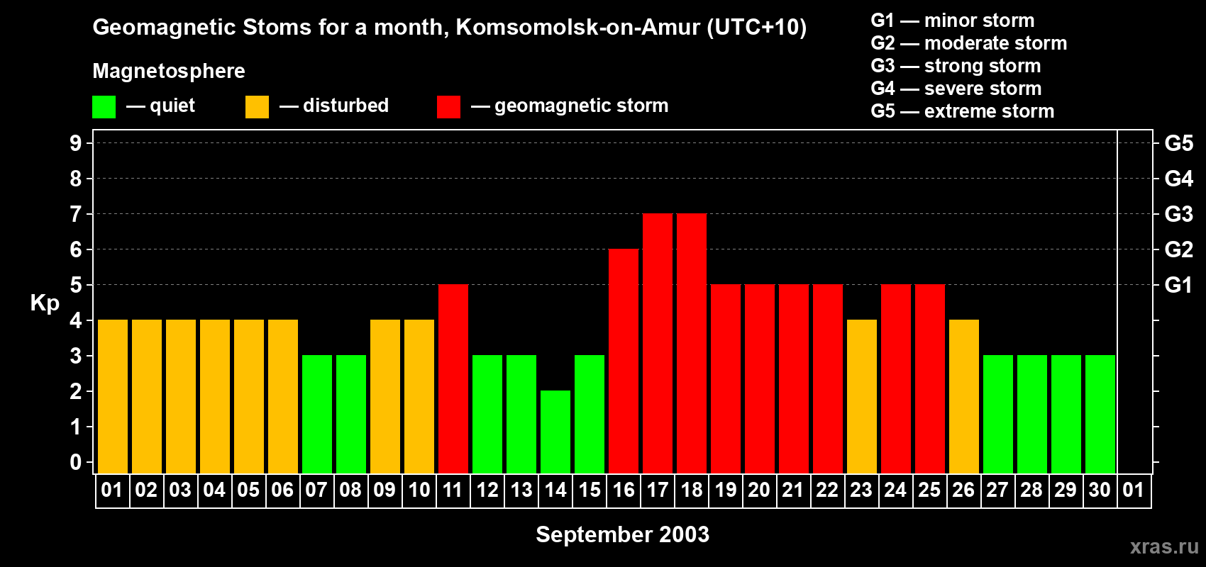 Changes in the maximum daily geomagnetic index Kp in September 2003