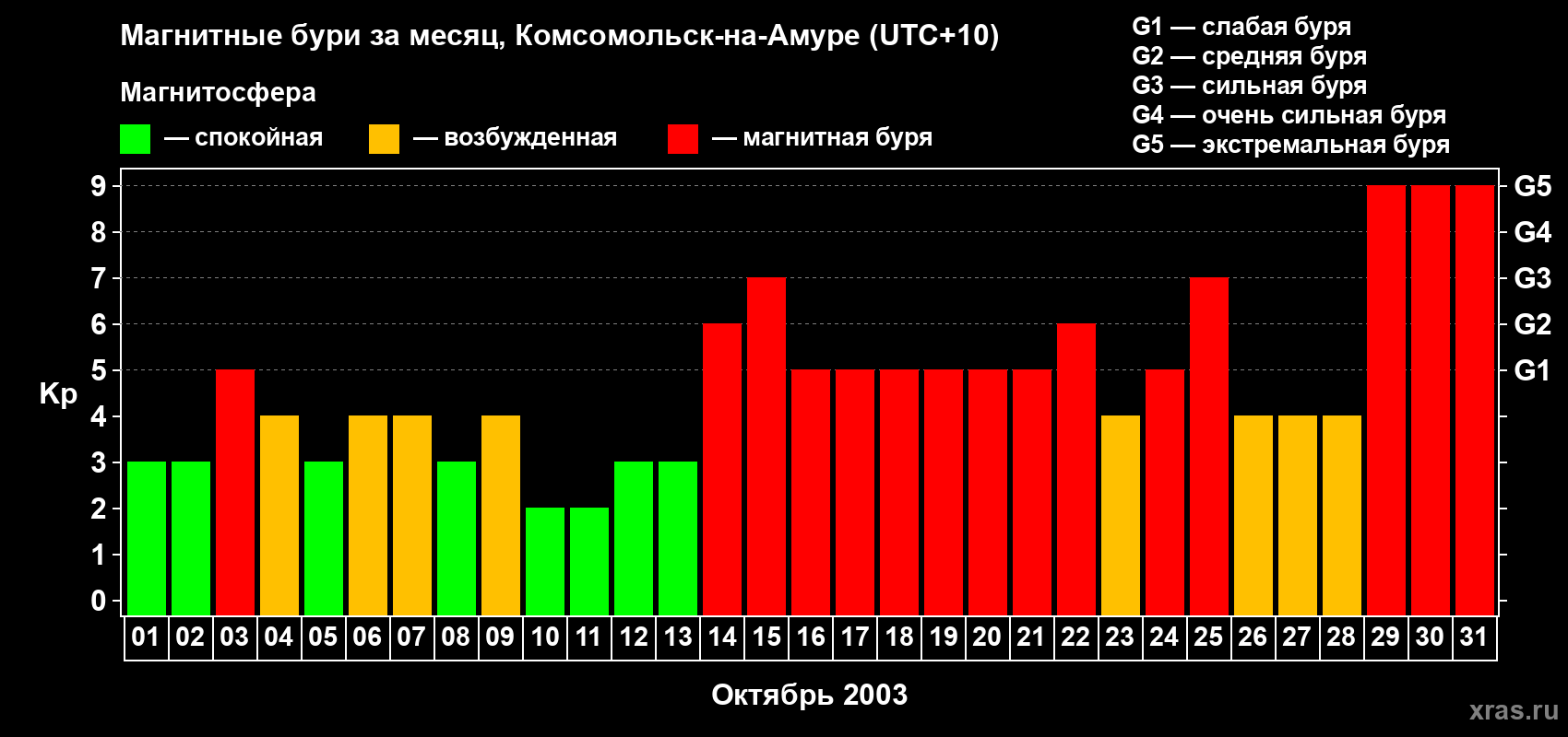 Изменения геомагнитного индекса Kp в октябре 2003 года