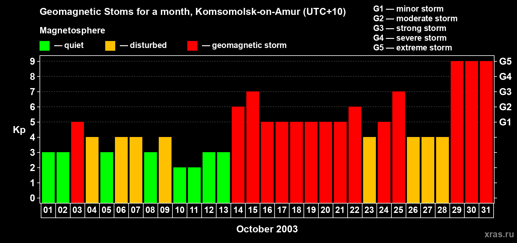 Changes in the maximum daily geomagnetic index Kp in October 2003