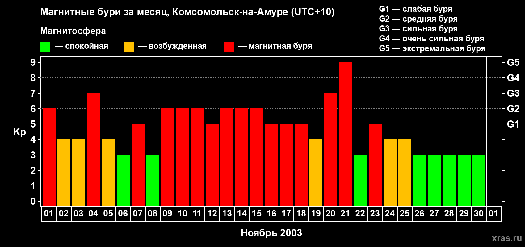Изменения геомагнитного индекса Kp в ноябре 2003 года
