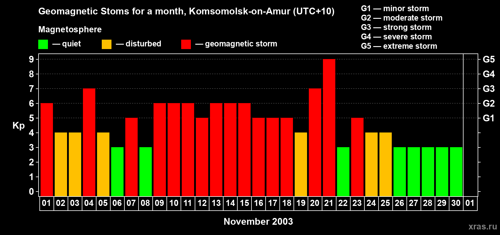 Changes in the maximum daily geomagnetic index Kp in November 2003