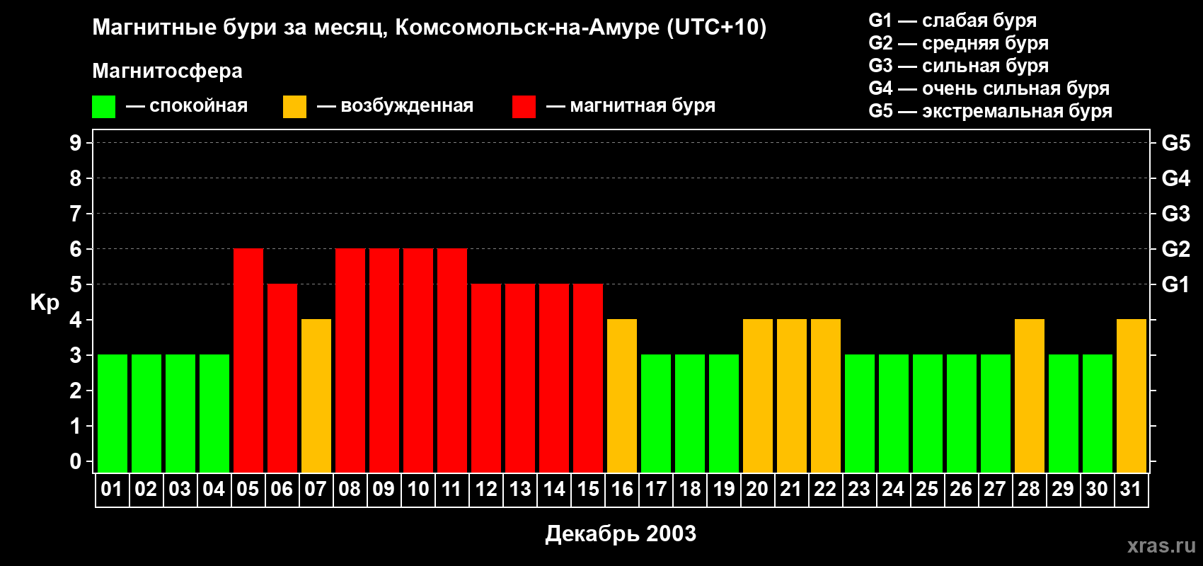 Изменения геомагнитного индекса Kp в декабре 2003 года