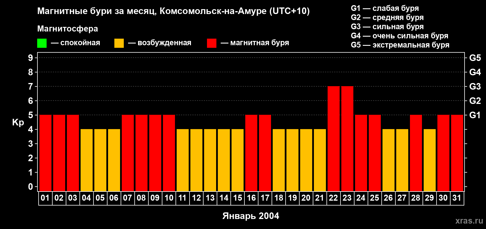 Изменения геомагнитного индекса Kp в январе 2004 года