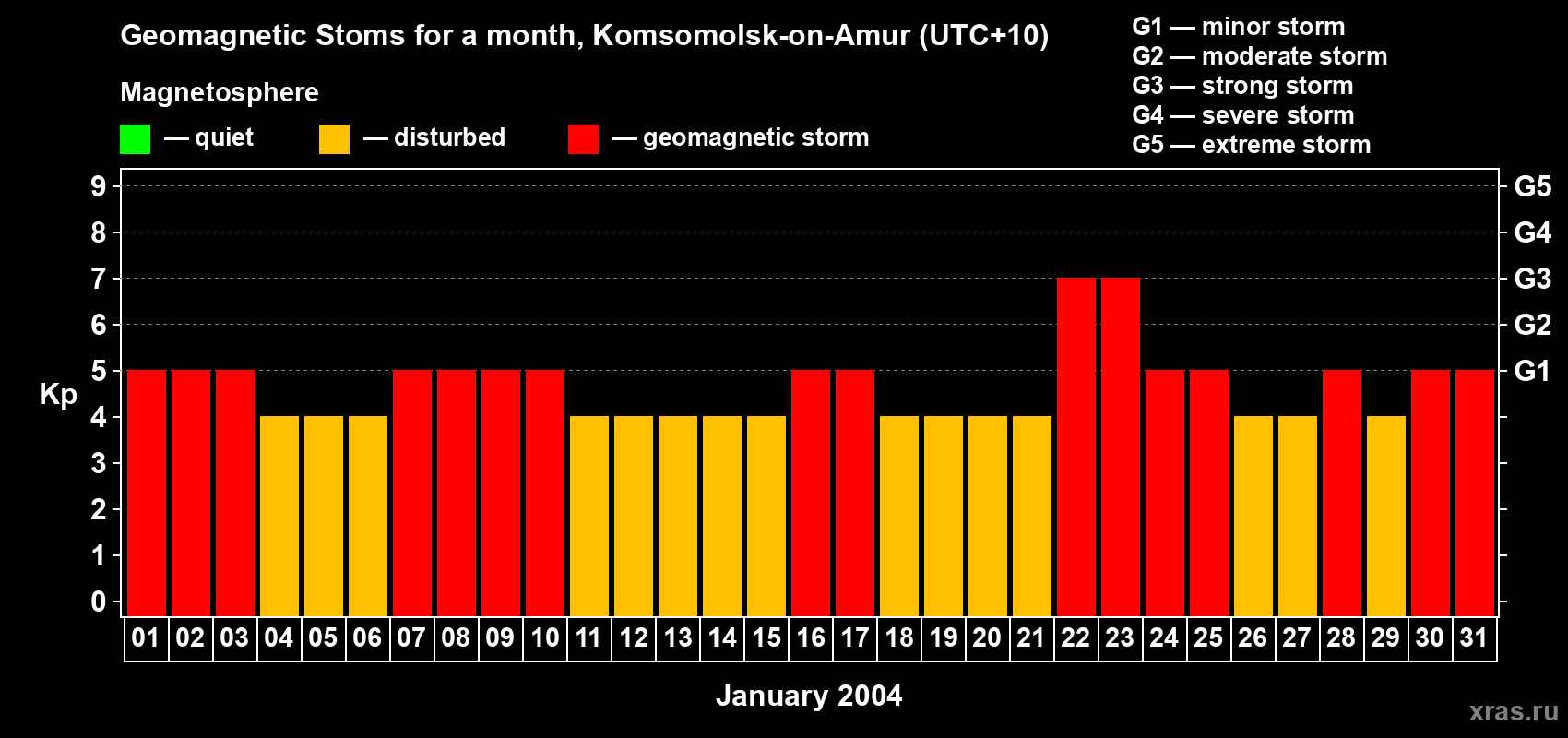 Changes in the maximum daily geomagnetic index Kp in January 2004