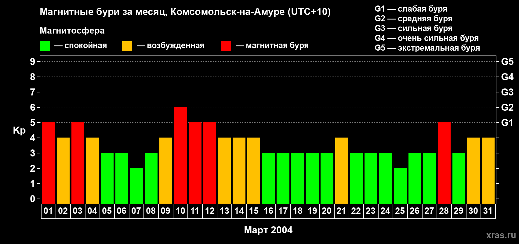 Изменения геомагнитного индекса Kp в марте 2004 года