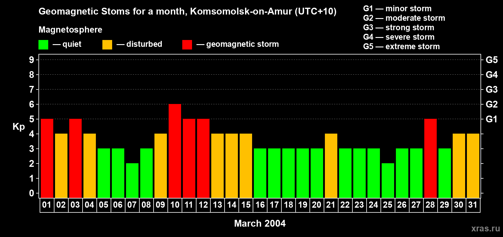 Changes in the maximum daily geomagnetic index Kp in March 2004