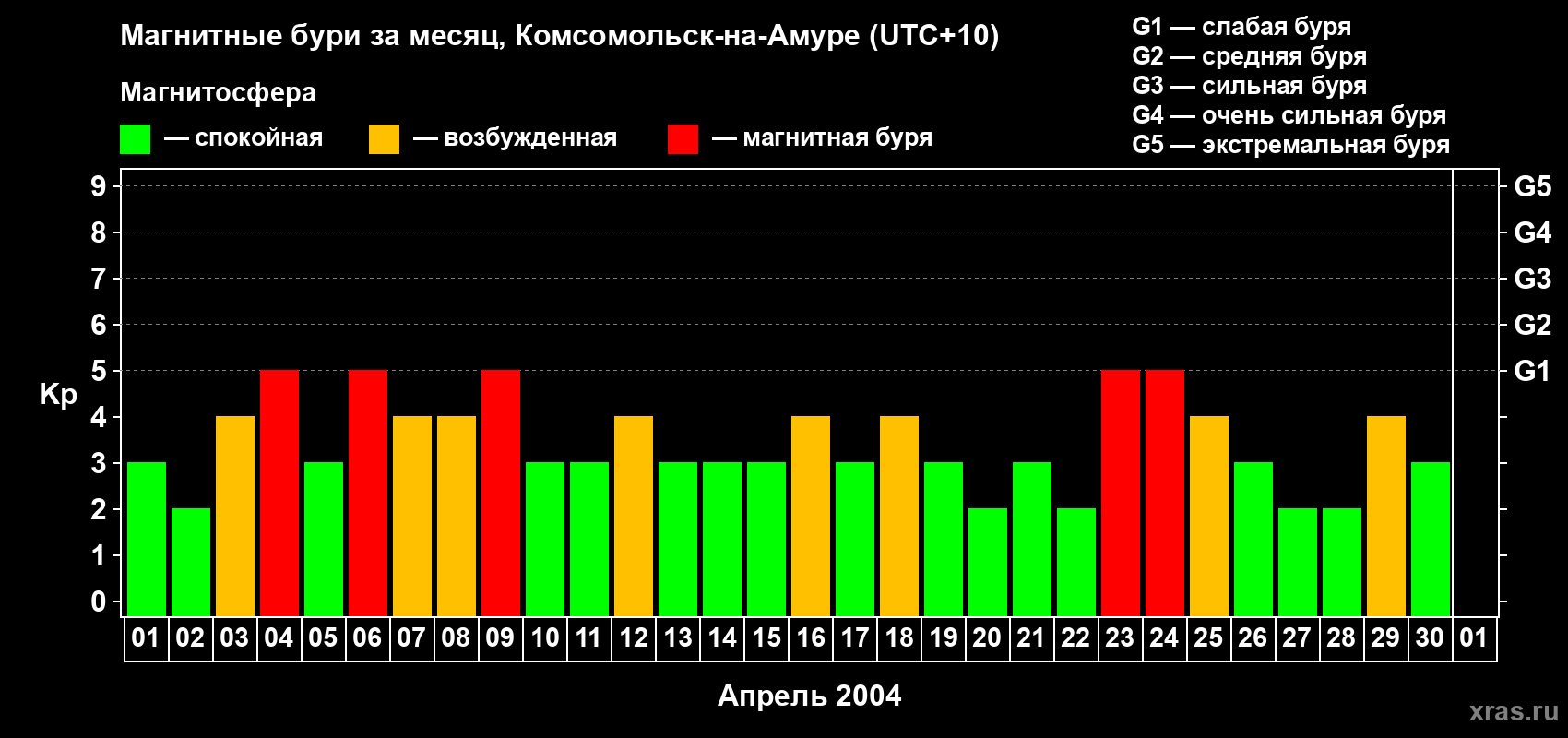 Изменения геомагнитного индекса Kp в апреле 2004 года