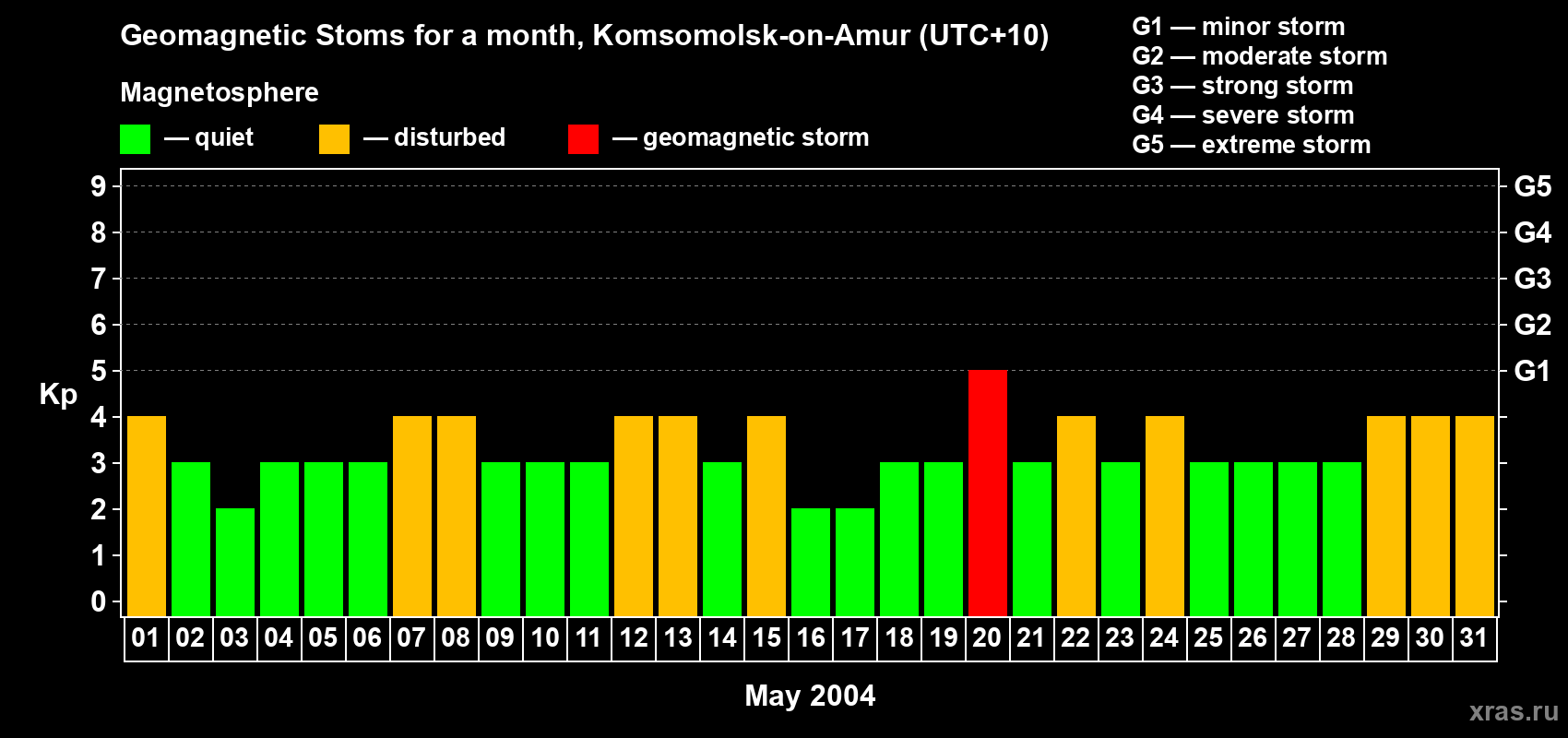 Changes in the maximum daily geomagnetic index Kp in May 2004