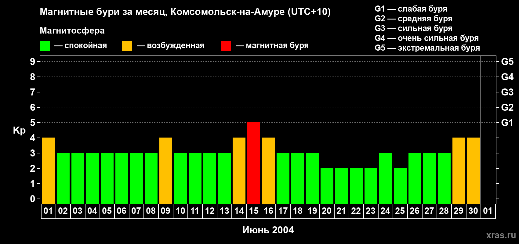 Изменения геомагнитного индекса Kp в июне 2004 года