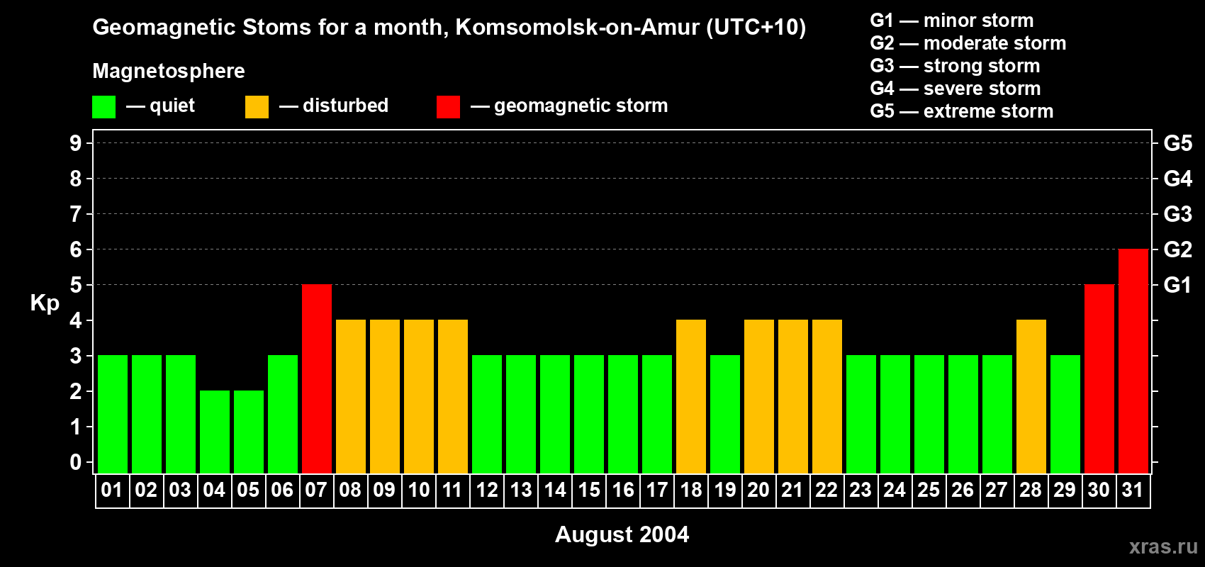 Changes in the maximum daily geomagnetic index Kp in August 2004