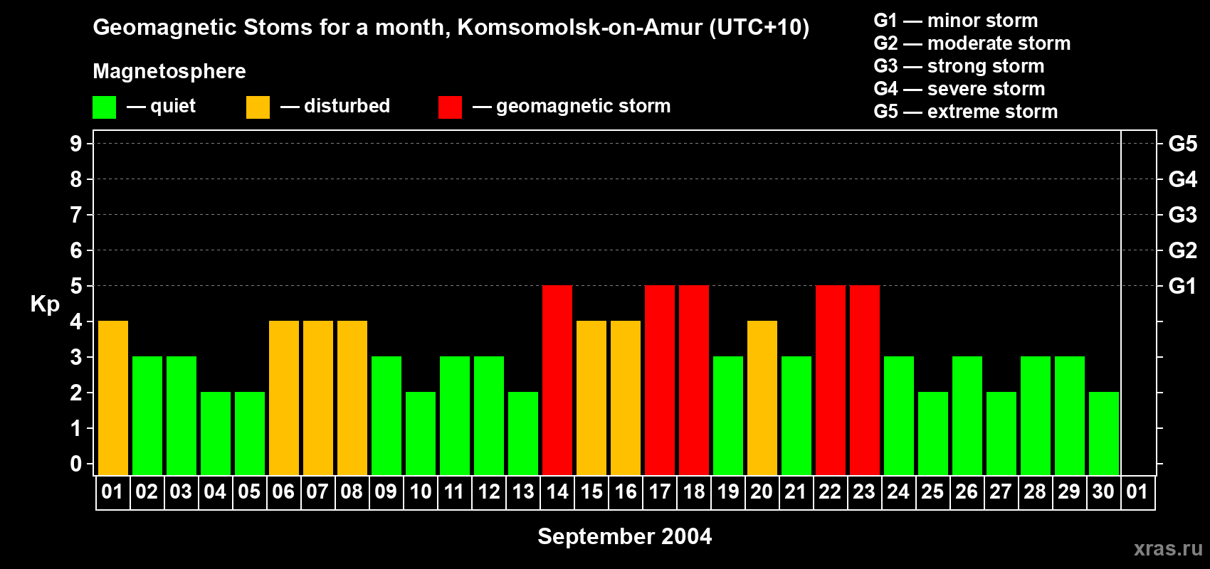 Changes in the maximum daily geomagnetic index Kp in September 2004