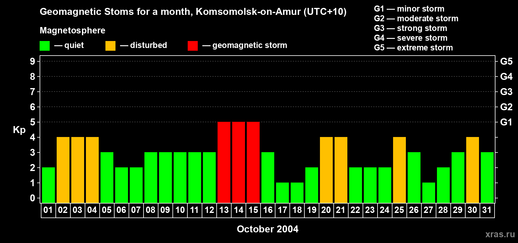 Changes in the maximum daily geomagnetic index Kp in October 2004