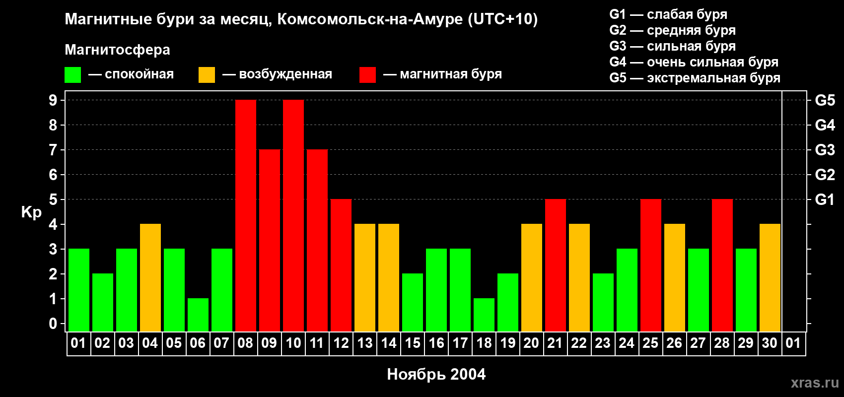 Изменения геомагнитного индекса Kp в ноябре 2004 года