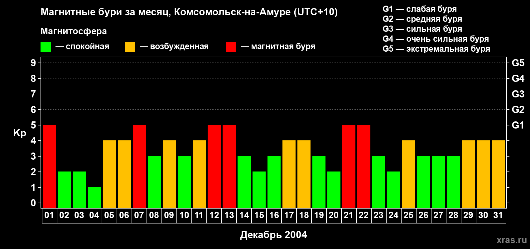 Изменения геомагнитного индекса Kp в декабре 2004 года
