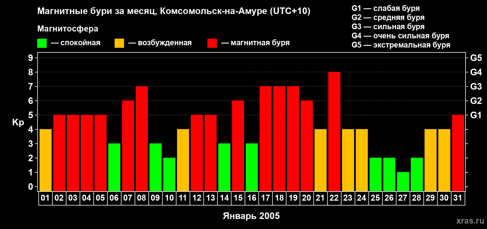 Изменения геомагнитного индекса Kp в январе 2005 года