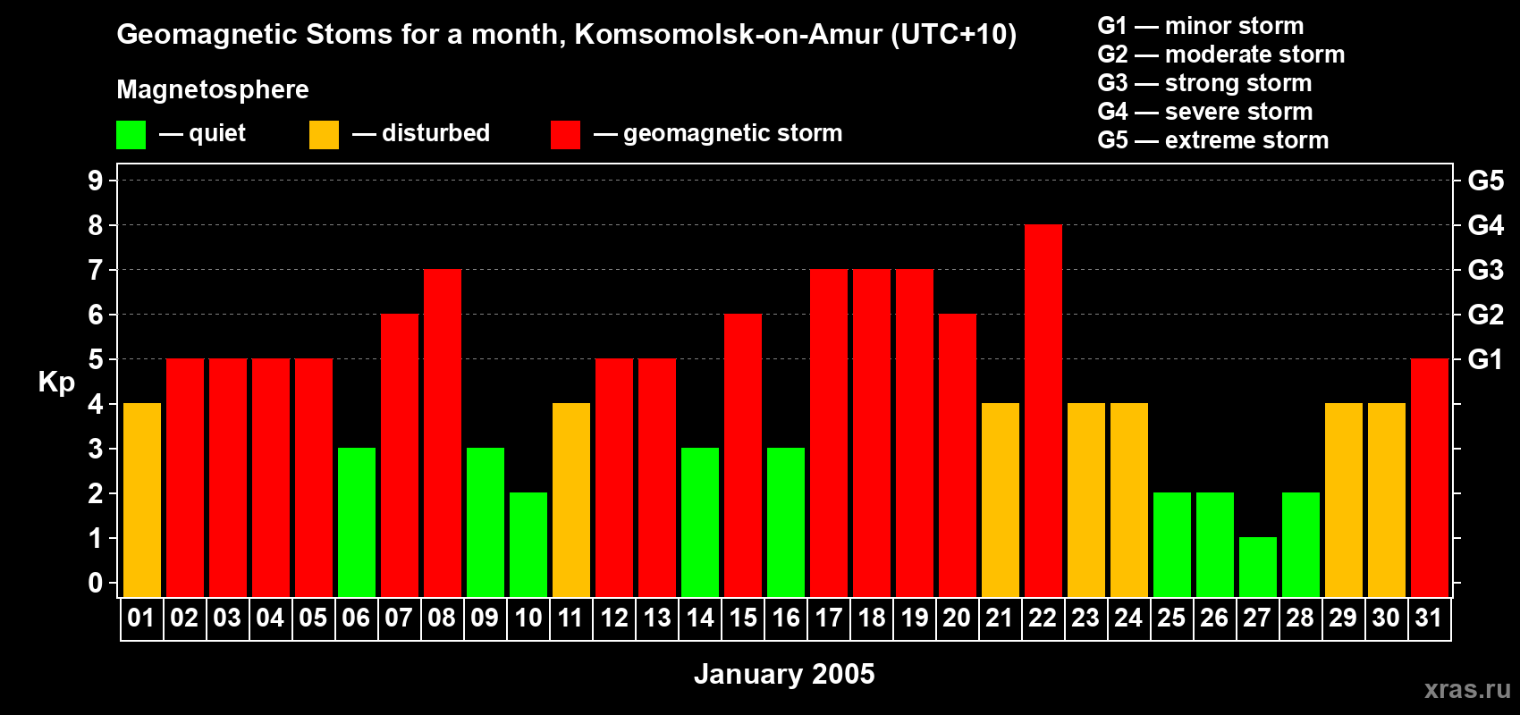 Changes in the maximum daily geomagnetic index Kp in January 2005