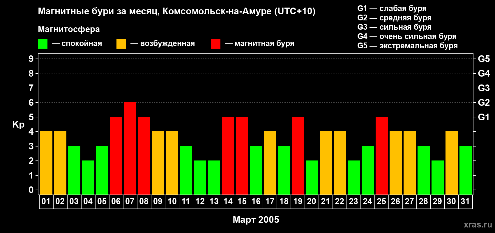 Изменения геомагнитного индекса Kp в марте 2005 года