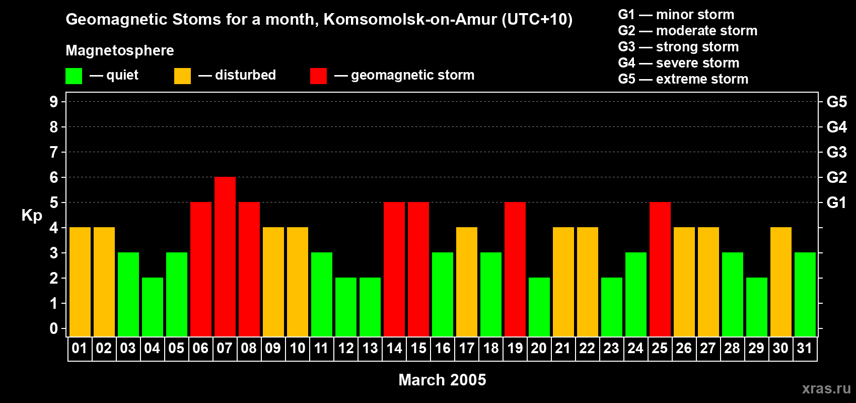 Changes in the maximum daily geomagnetic index Kp in March 2005