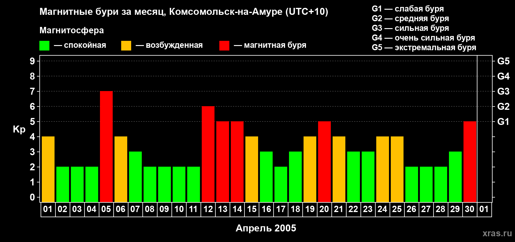 Изменения геомагнитного индекса Kp в апреле 2005 года