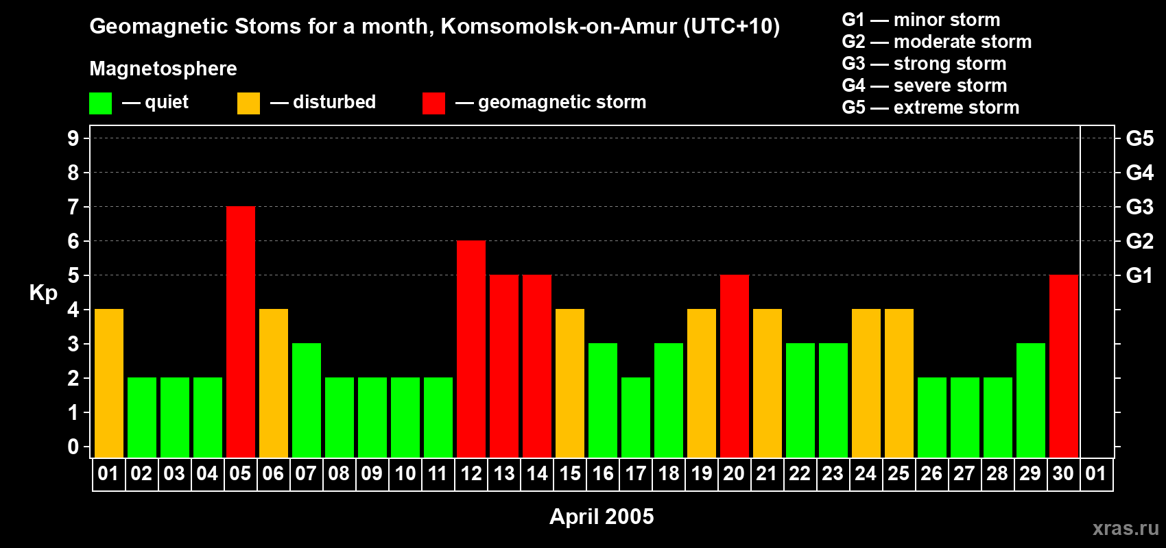 Changes in the maximum daily geomagnetic index Kp in April 2005