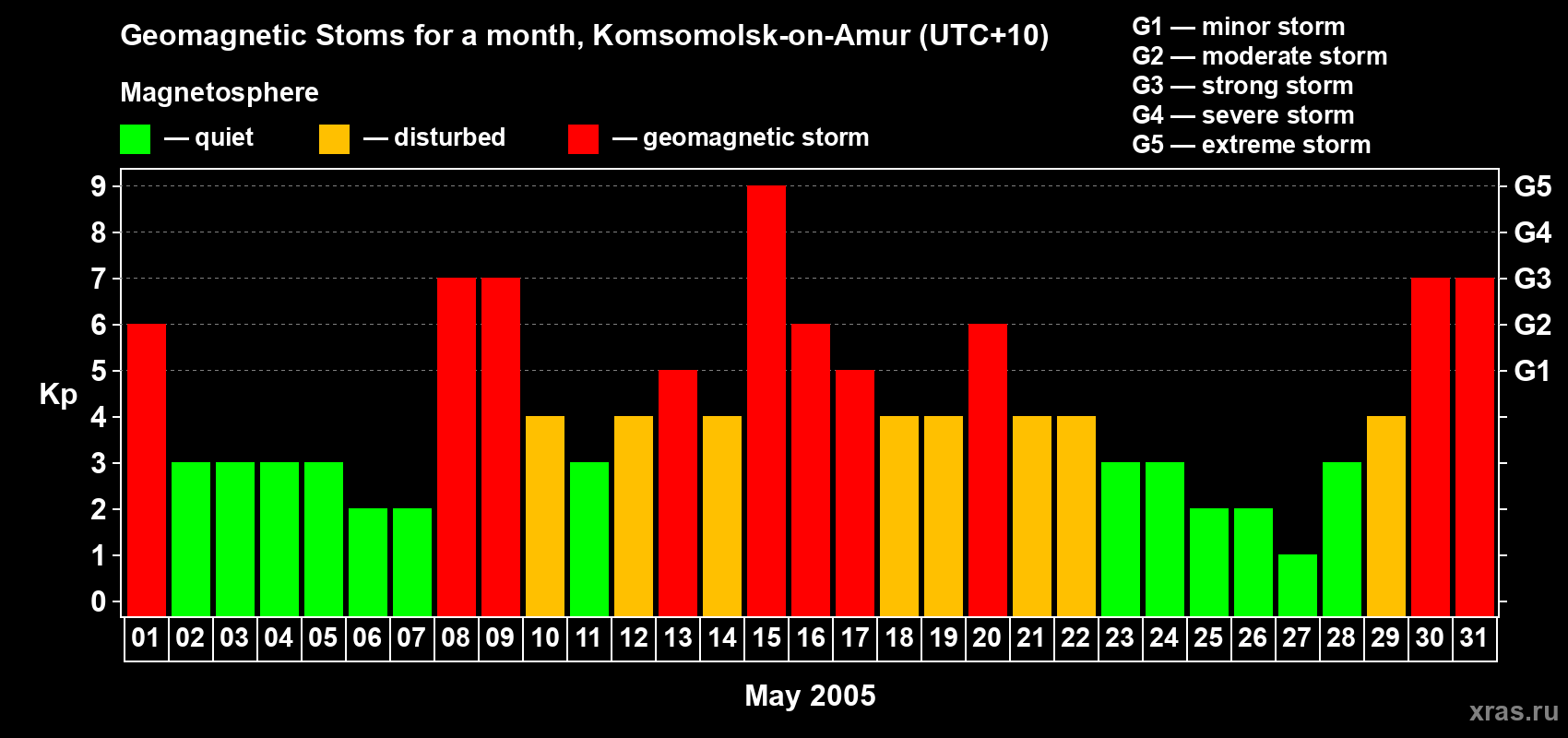 Changes in the maximum daily geomagnetic index Kp in May 2005