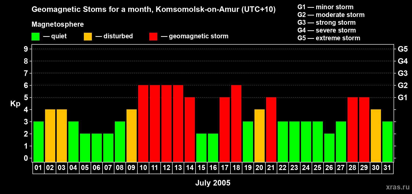 Changes in the maximum daily geomagnetic index Kp in July 2005