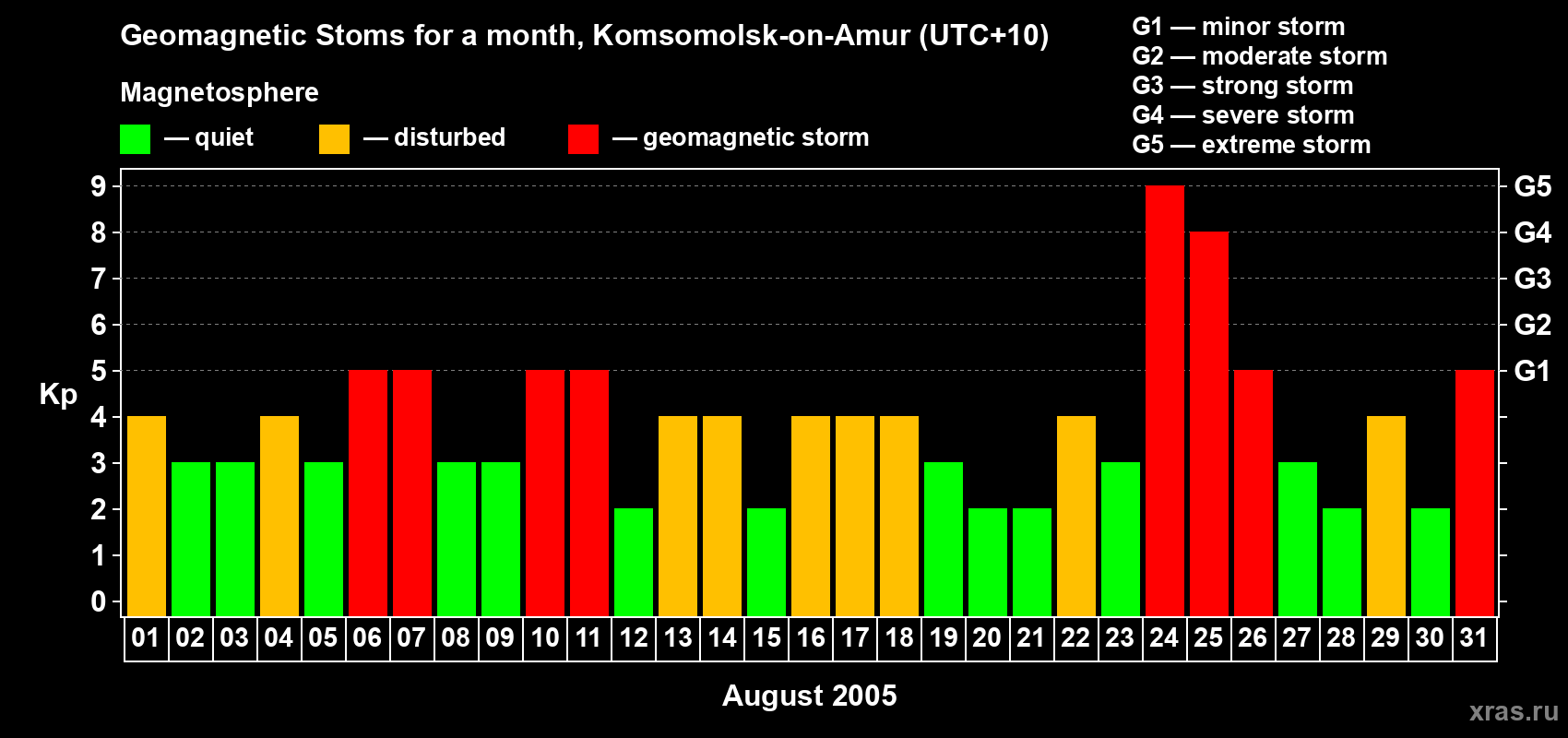 Changes in the maximum daily geomagnetic index Kp in August 2005
