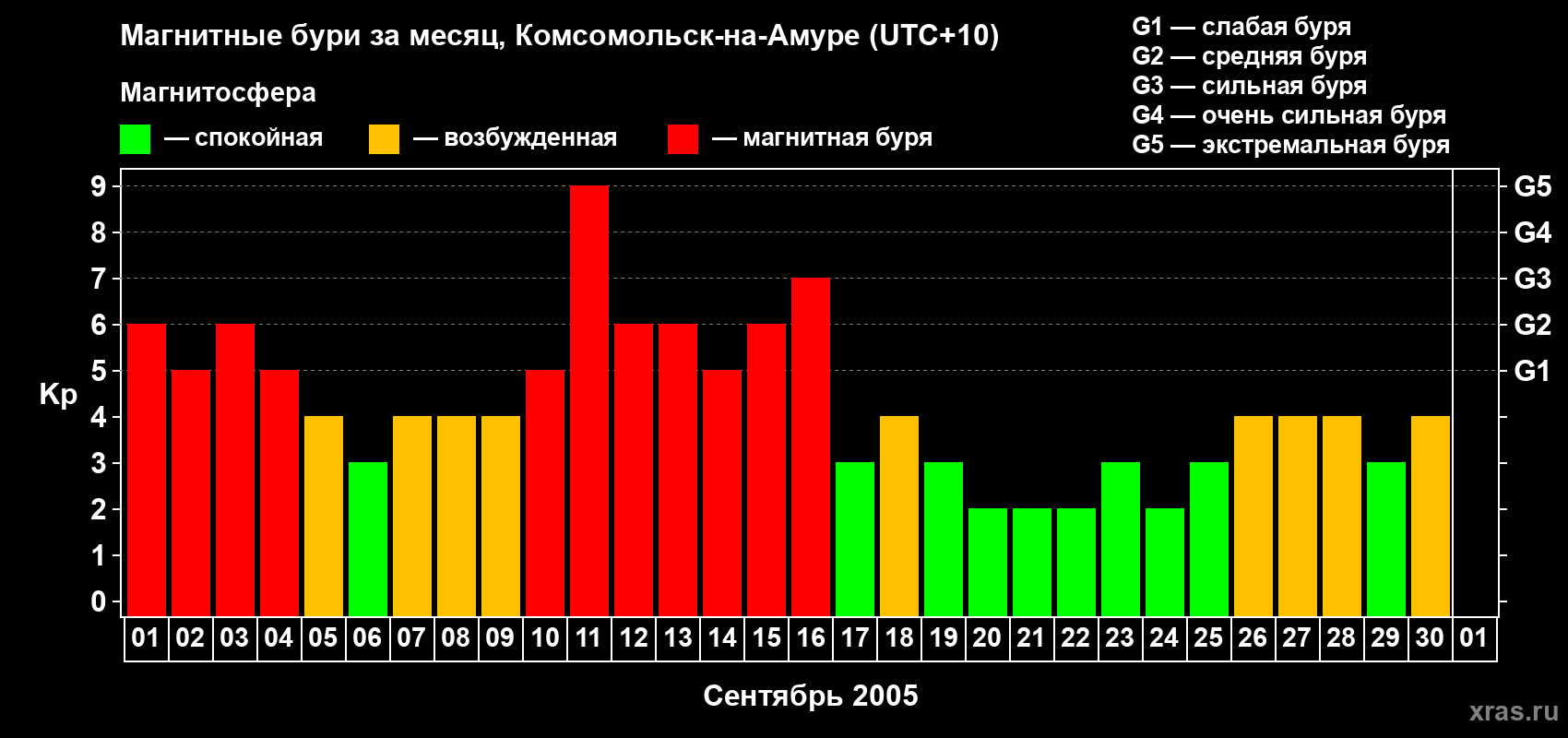 Изменения геомагнитного индекса Kp в сентябре 2005 года