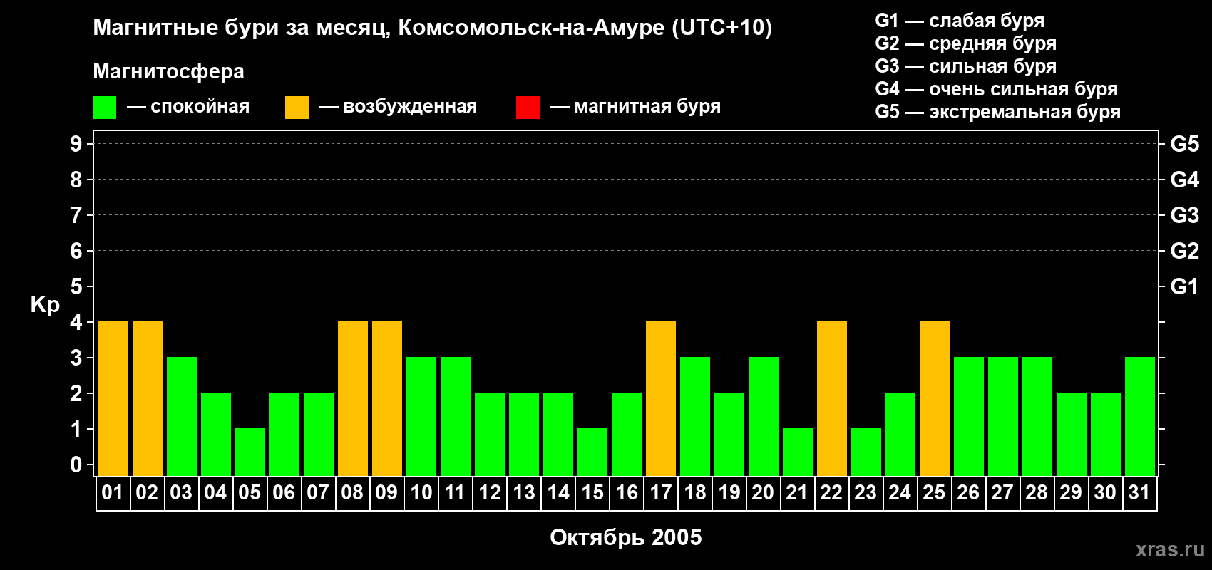Изменения геомагнитного индекса Kp в октябре 2005 года