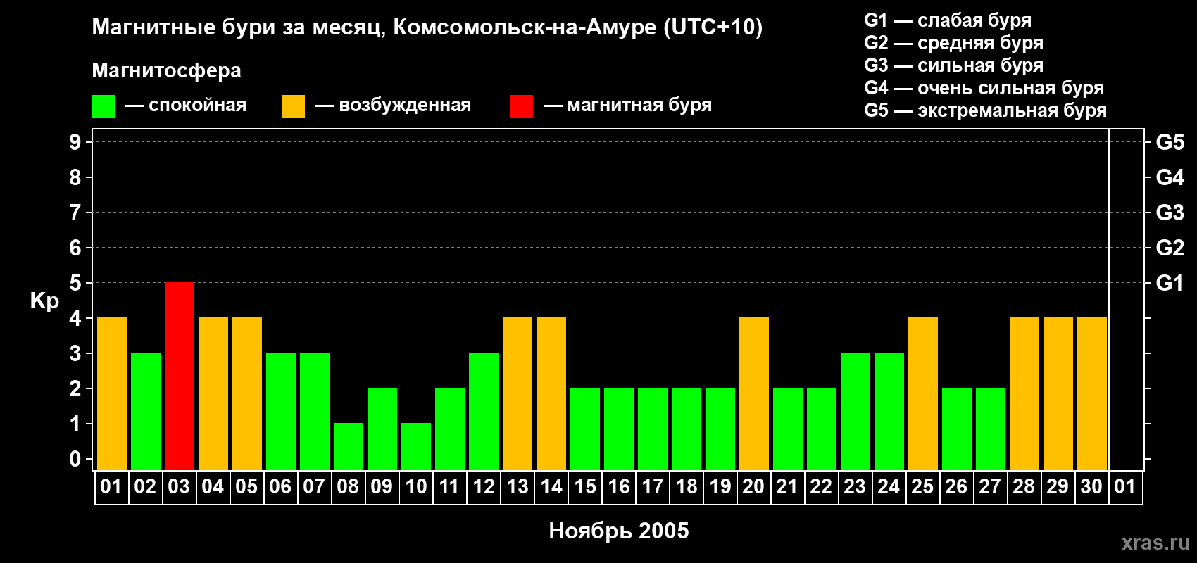 Изменения геомагнитного индекса Kp в ноябре 2005 года