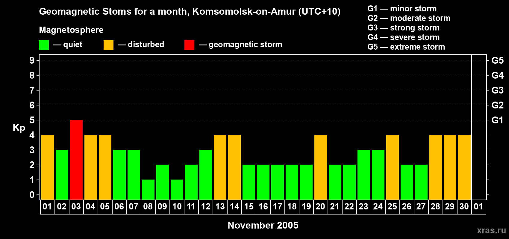 Changes in the maximum daily geomagnetic index Kp in November 2005