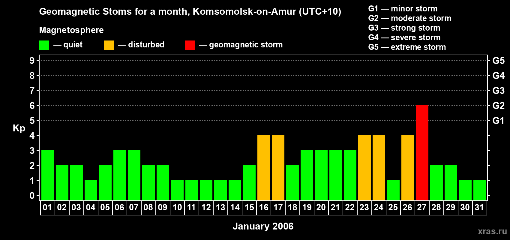 Changes in the maximum daily geomagnetic index Kp in January 2006