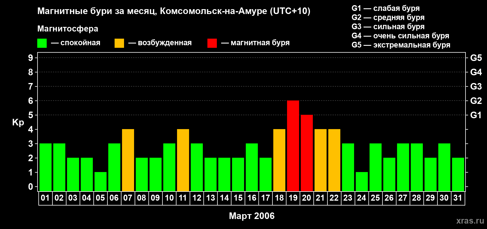 Изменения геомагнитного индекса Kp в марте 2006 года