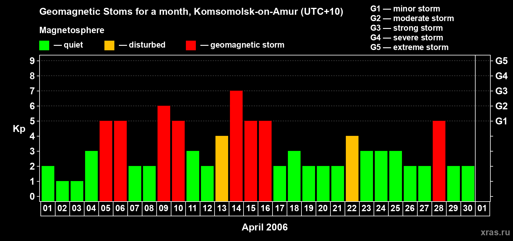 Changes in the maximum daily geomagnetic index Kp in April 2006