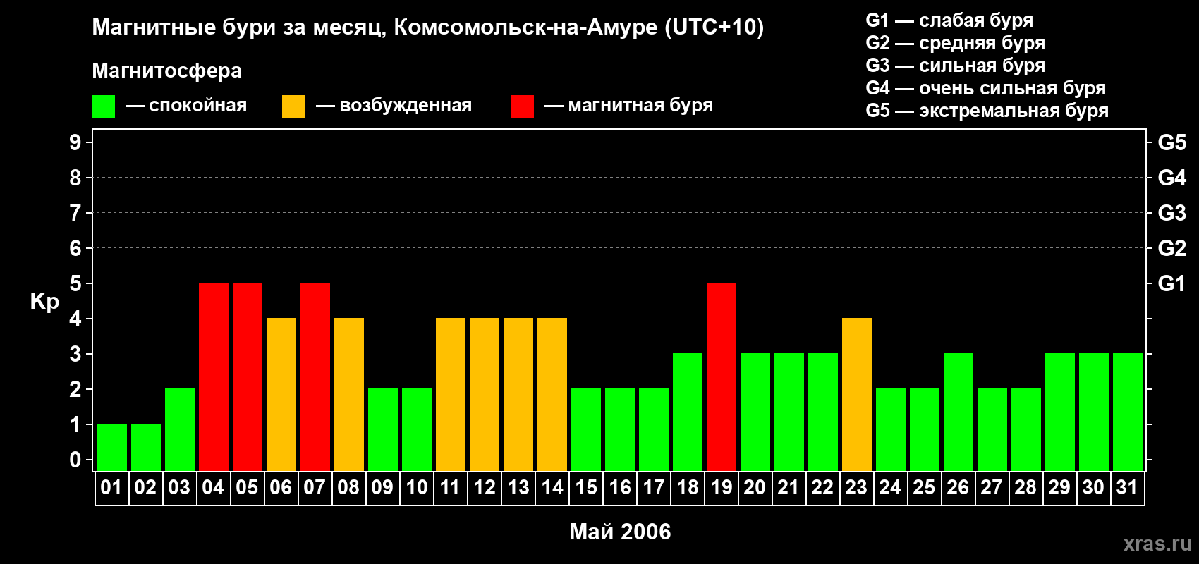 Изменения геомагнитного индекса Kp в мае 2006 года