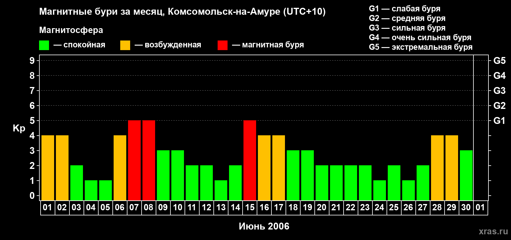 Изменения геомагнитного индекса Kp в июне 2006 года